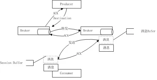ActiveMQ消息传送机制