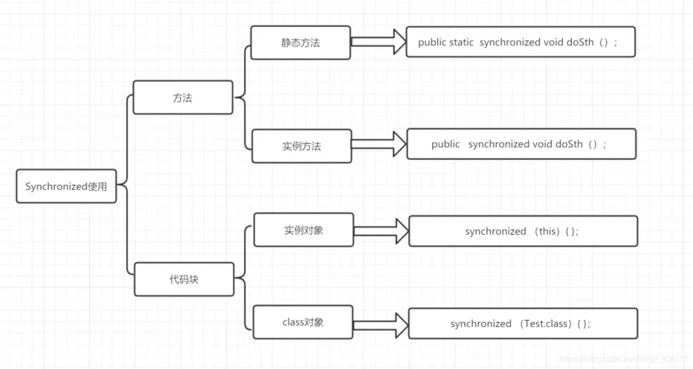 Java并发—Synchronized 的本质
