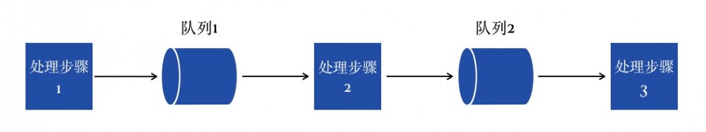 Disruptor 等待策略引发的 CPU 负载异常问题