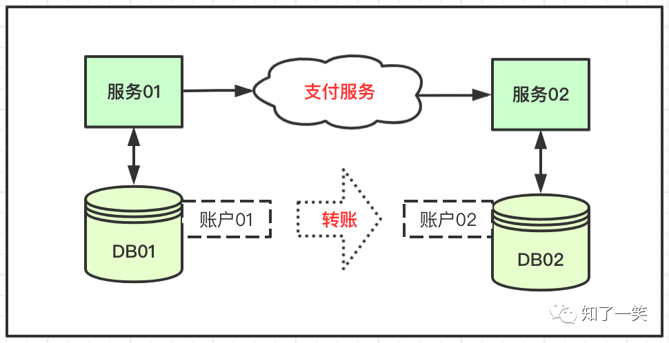 架构设计 | 分布式事务①概念简介和基础理论