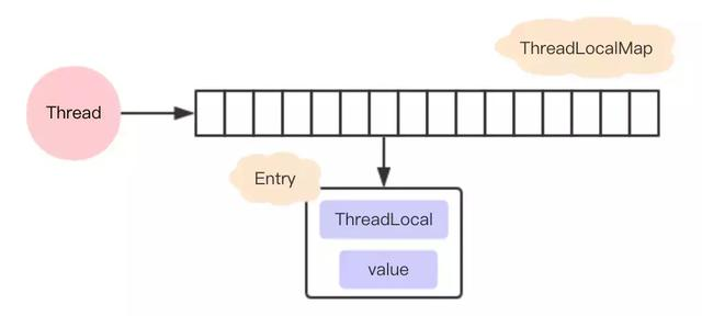 理清ThreadLocal、ThreadLocalMap、Thread之间的关系