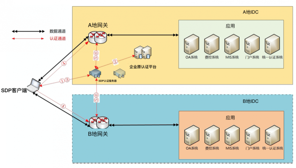 【牛人访谈】SDP在组网中的实践