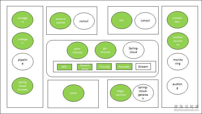 多云架构下，JAVA微服务技术选型实例解析