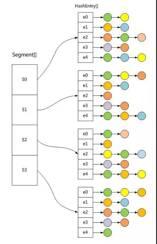 Java 并发编程之 ConcurrentHashMap 源码分析