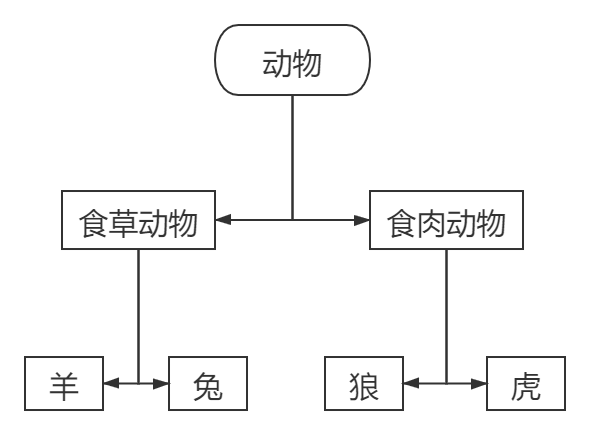 Java 基础 (16)：一个例子弄懂什么叫继承?