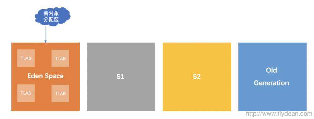 小师妹学JVM之:逃逸分析和TLAB