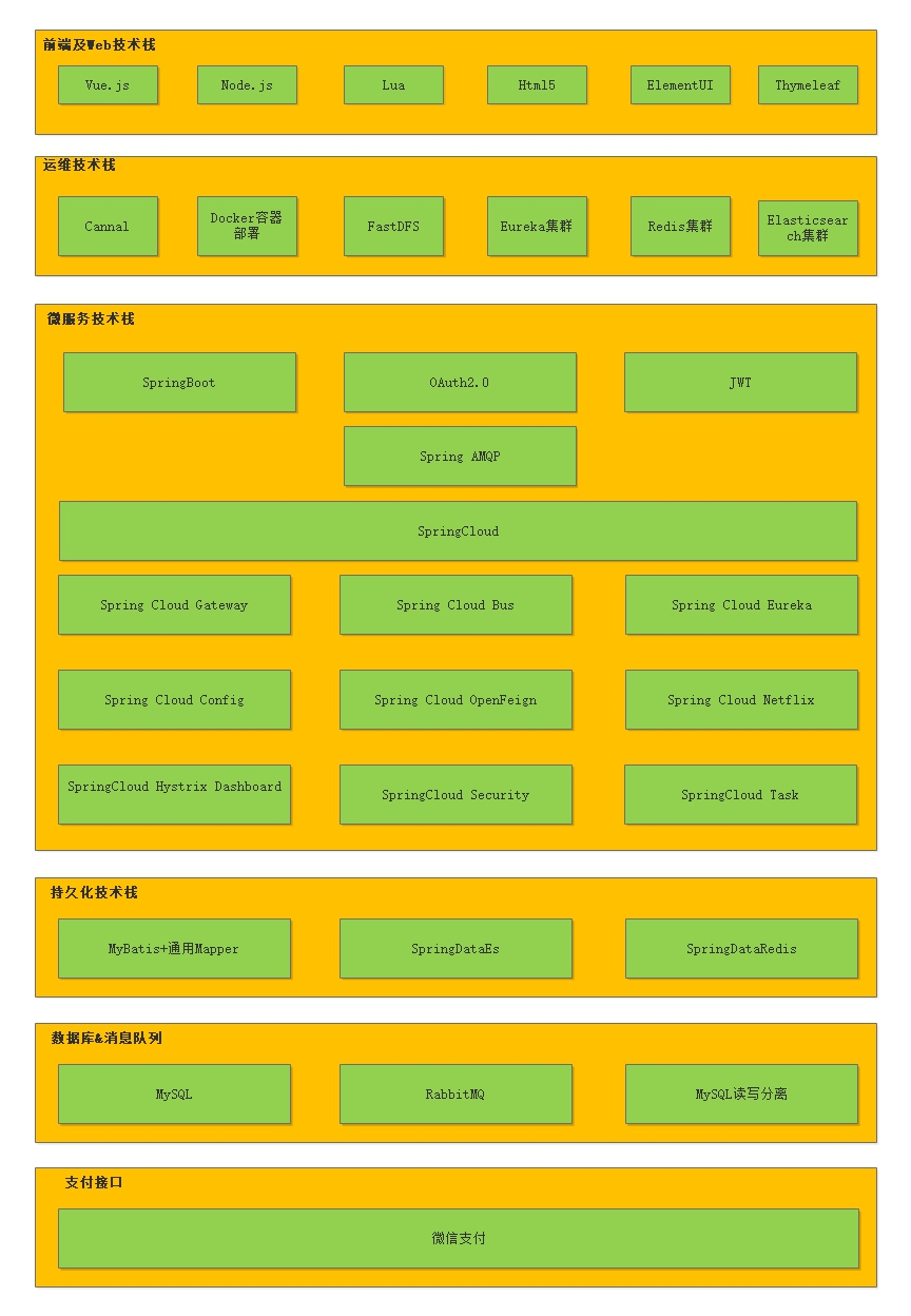 畅购商城(一)：环境搭建