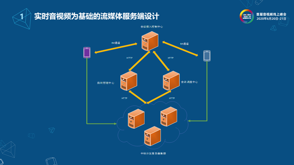 网易云信流媒体服务端架构设计与实现