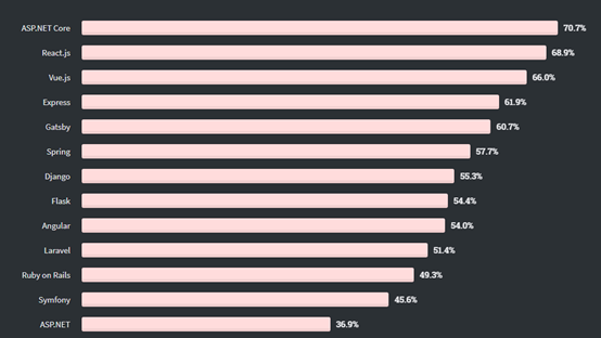 .NET平台在技术上远超JAVA，多数大公司仍用后者？（2020年，形势有变！）