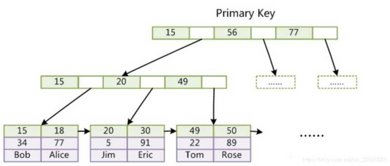 Java一年，面试总结