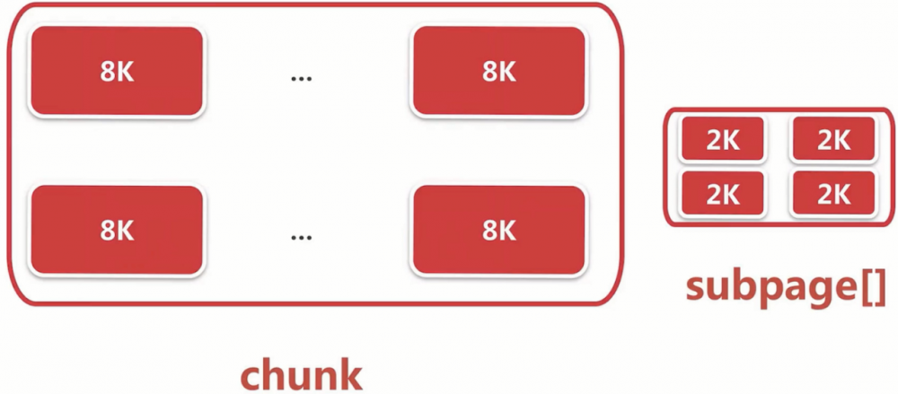 Neety学习系列(五)-内存分配
