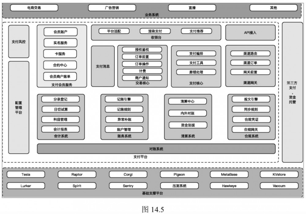 微服务与领域抽象：支付系统2.0架构演进