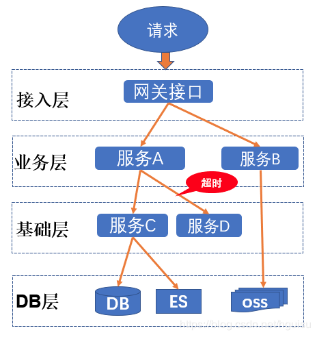 架构设计(11)-- 分布式链路跟踪: 理论知识