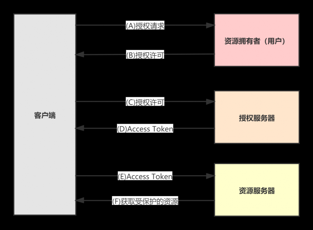 Spring Security Oauth2实战