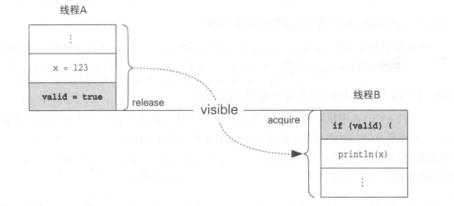 解读 Java 内存模型
