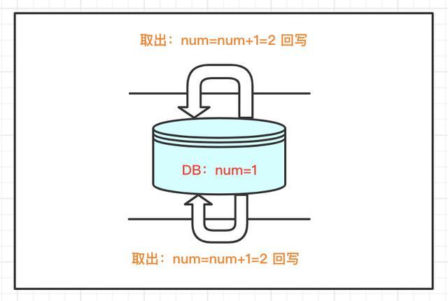 Java并发编程 | 悲观锁和乐观锁机制