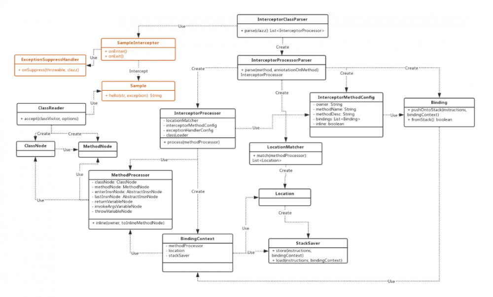 开源诊断利器Arthas ByteKit 深度解读(1)：基本原理介绍