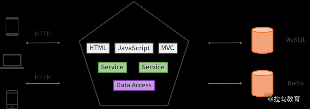 微服务架构的演进和go的初步实践
