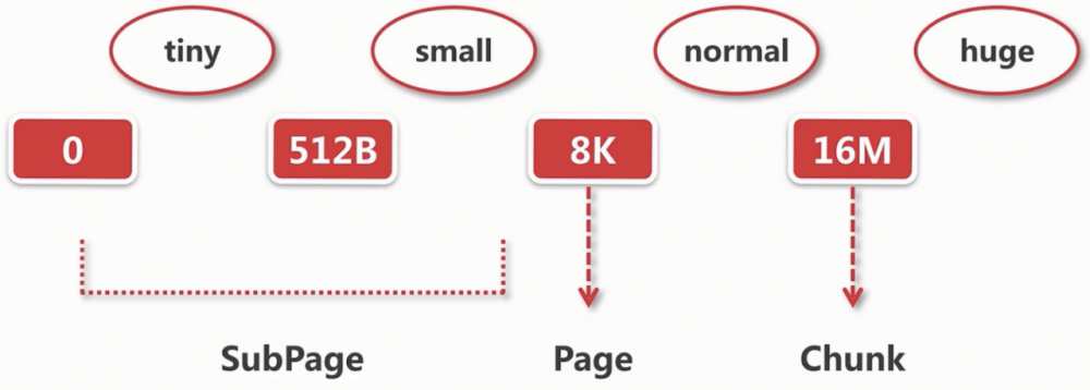 Neety学习系列(五)-内存分配