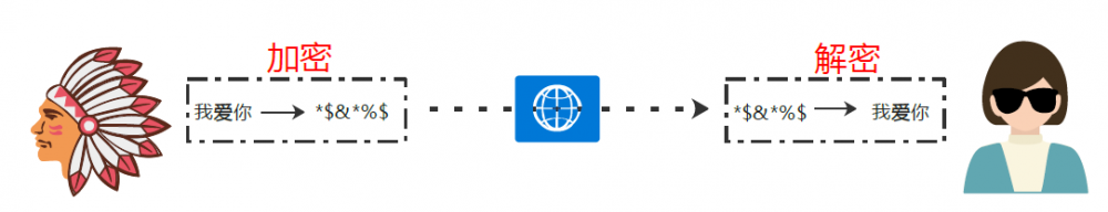 安全系列之——手写JAVA加密、解密
