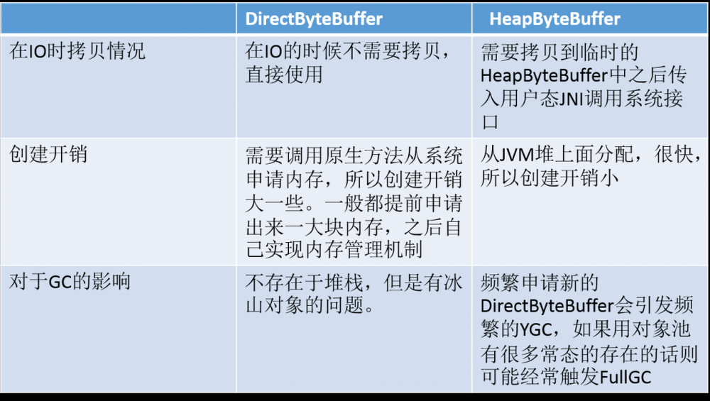 JDK核心JAVA源码解析（4） - 堆外内存、零拷贝、DirectByteBuffer以及针对于NIO中的FileChannel的思考