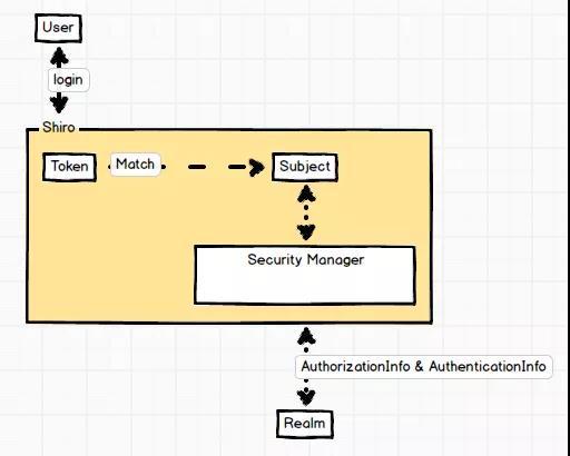 如何使用 Shiro 权限管理框架？