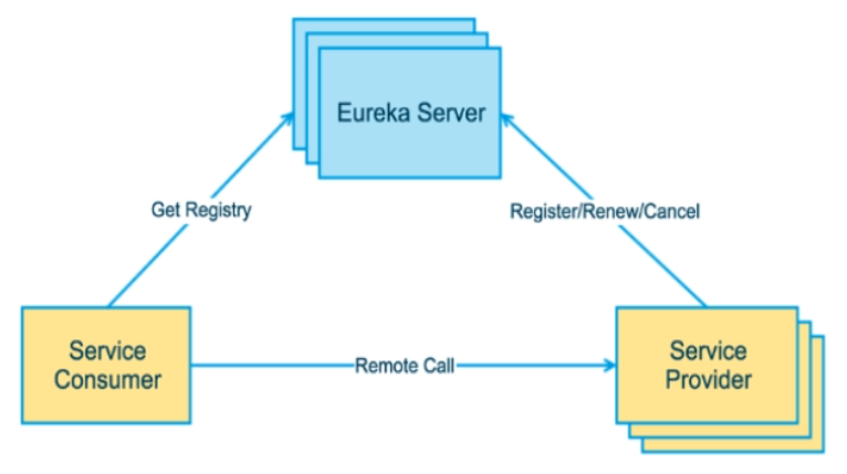 服务注册与发现【Eureka】- Eureka简介