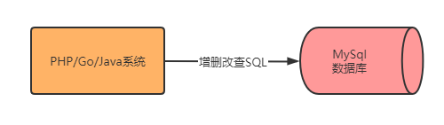 天天CURD，你了解为了执行SQL,MySQL用了怎样的架构设计吗？