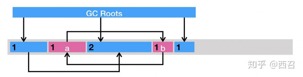 Java垃圾回收详解
