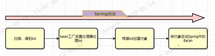 谈谈Spring中的对象跟Bean，你知道Spring怎么创建对象的吗？
