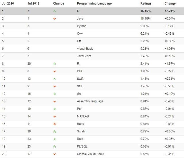 2020年7月编程语言排名，C语言与Java拉大距离，黑马R排名第八