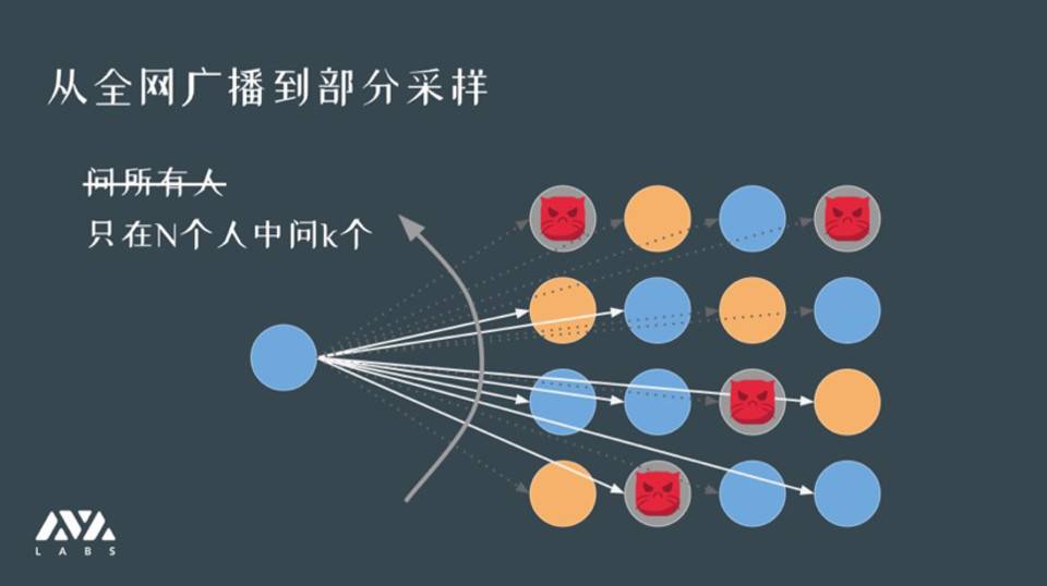 Avalanche 首席架构师解读区块链共识演化：即将上线的雪之协议特性何在？