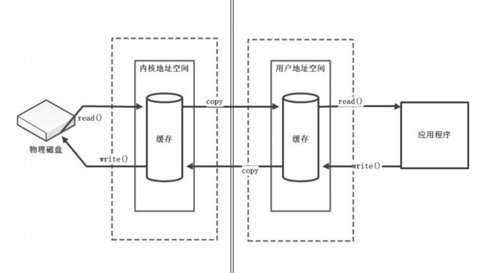从Linux内核理解JAVA的NIO