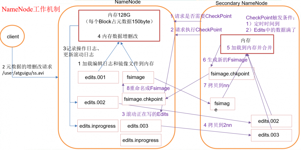 java大数据最全课程学习笔记(4)–HDFS NN,2NN,DN及HDFS2.x新特性