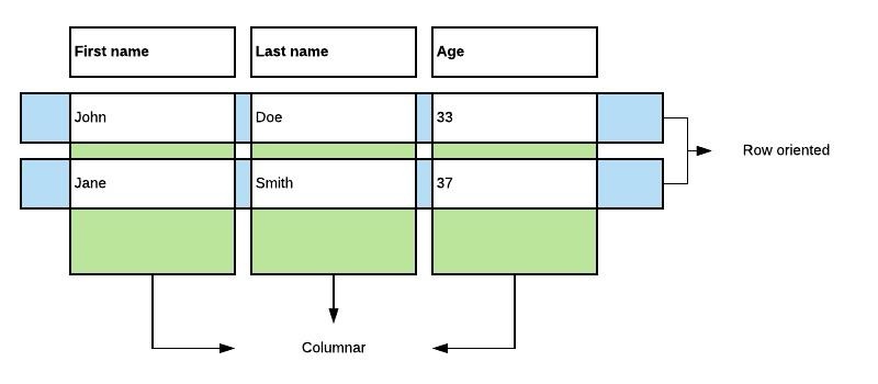 Apache Arrow 和 Java：大数据传输快如闪电