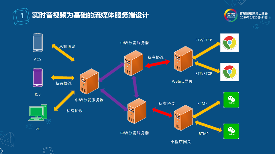 网易云信流媒体服务端架构设计与实现