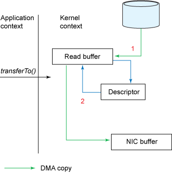 JDK核心JAVA源码解析（4） - 堆外内存、零拷贝、DirectByteBuffer以及针对于NIO中的FileChannel的思考