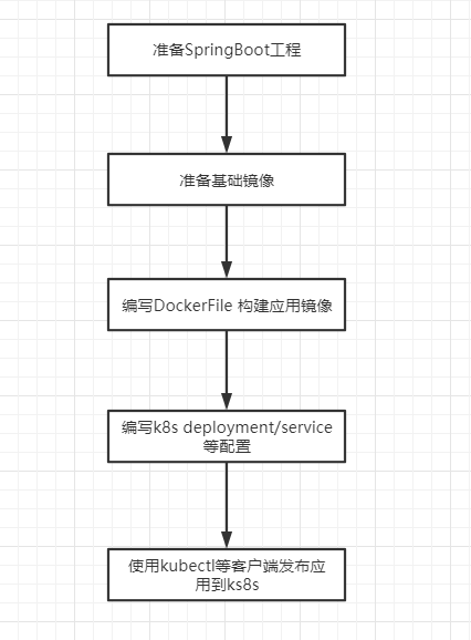 基于Fabric8将SpringBoot工程快速构建镜像并发布到k8s详细教程