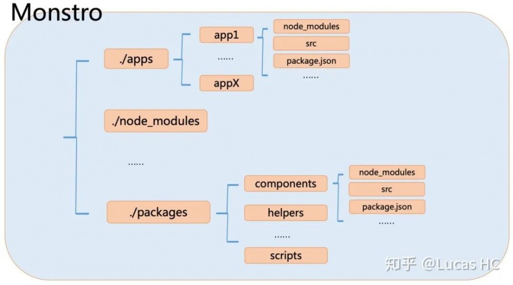 【第2008期】多应用项目开发架构和多进程间构建优化分析