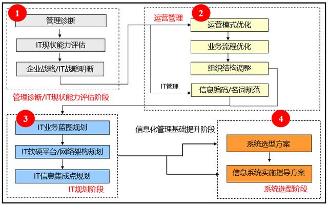 传统企业IT架构转型不是简单去追逐中台、微服务等热点