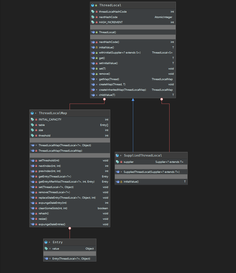 Thread ThreadLocal ThreadLocalMap？蒙圈