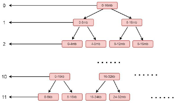 Neety学习系列(五)-内存分配