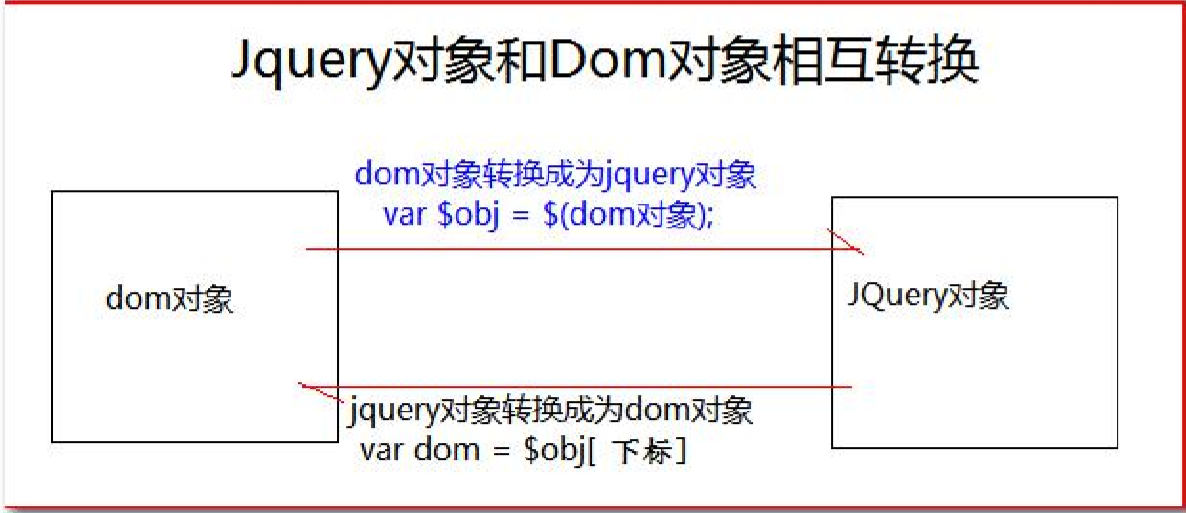 Java Web(2)-jQuery上