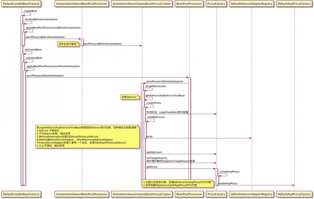 Spring AOP原理分析