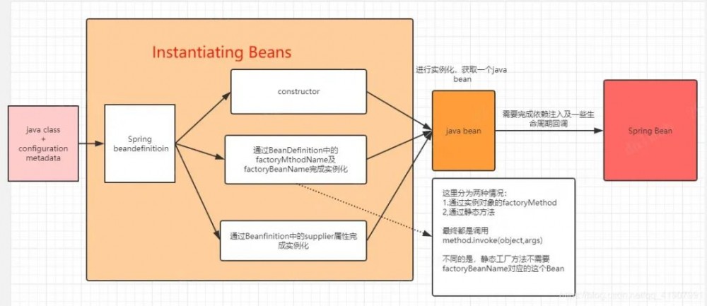 谈谈Spring中的对象跟Bean，你知道Spring怎么创建对象的吗？