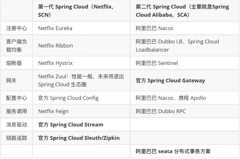 Spring Cloud 理论概述