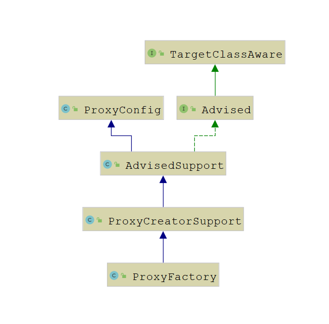 Spring中AOP相关的API及源码解析