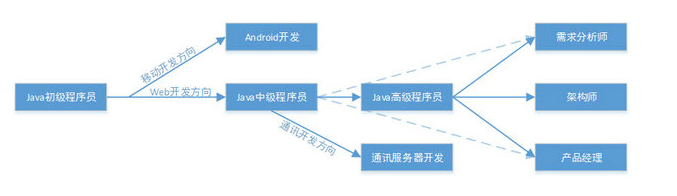 android就一定比java差？