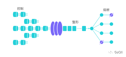 阿里面向分布式服务架构的流量控制组件开源了