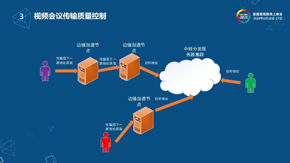 网易云信流媒体服务端架构设计与实现